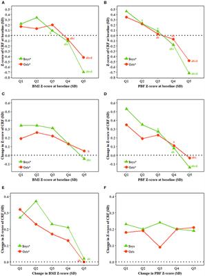 Independent and Interactive Associations of Fitness and Fatness With Changes in Cardiometabolic Risk in Children: A Longitudinal Analysis